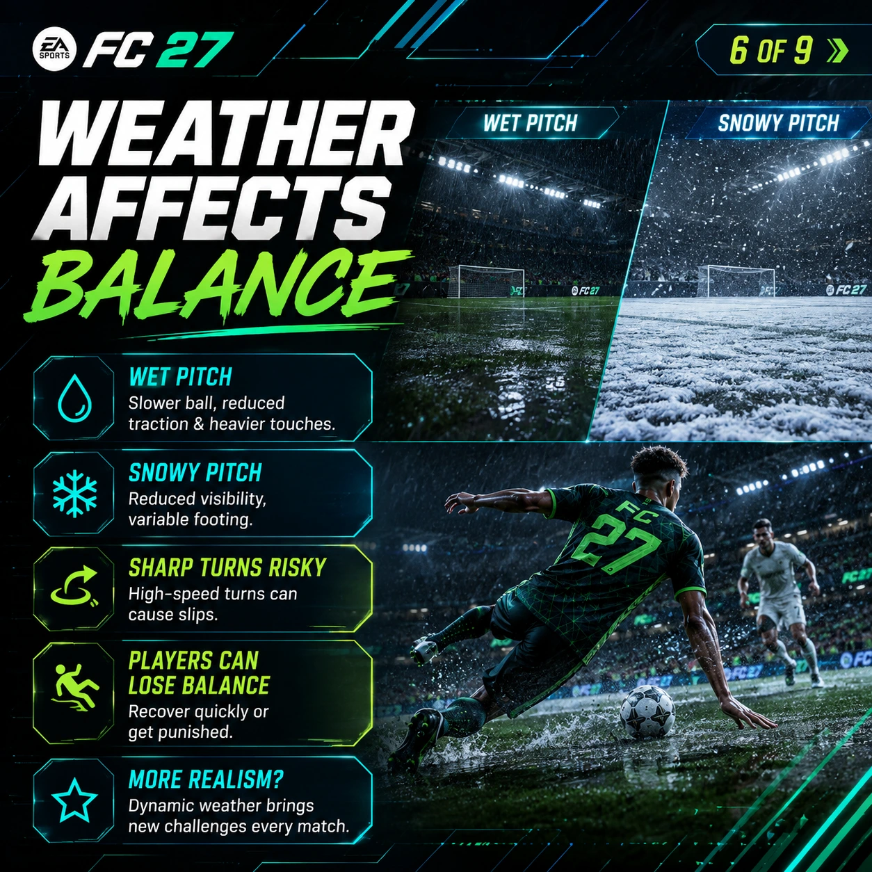 FC 27 weather gameplay impact graphic showing wet and snowy pitches affecting player balance during sharp turns.