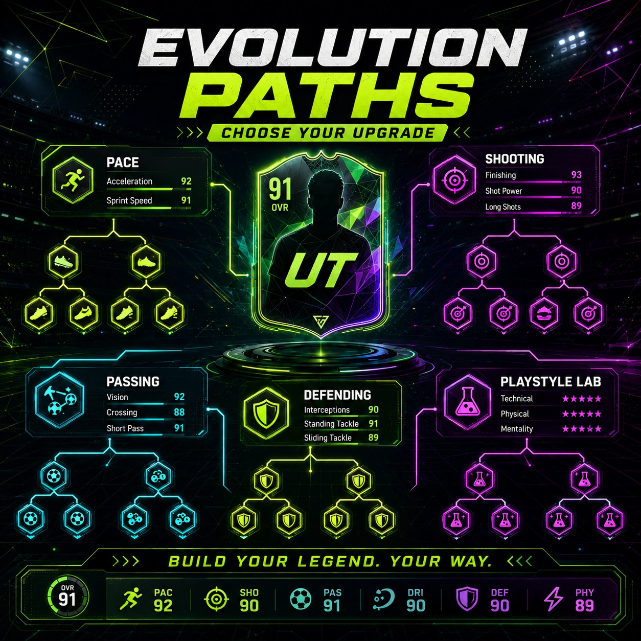 FC 27 Evolutions graphic showing multiple upgrade paths, PlayStyle Lab and custom player development.
