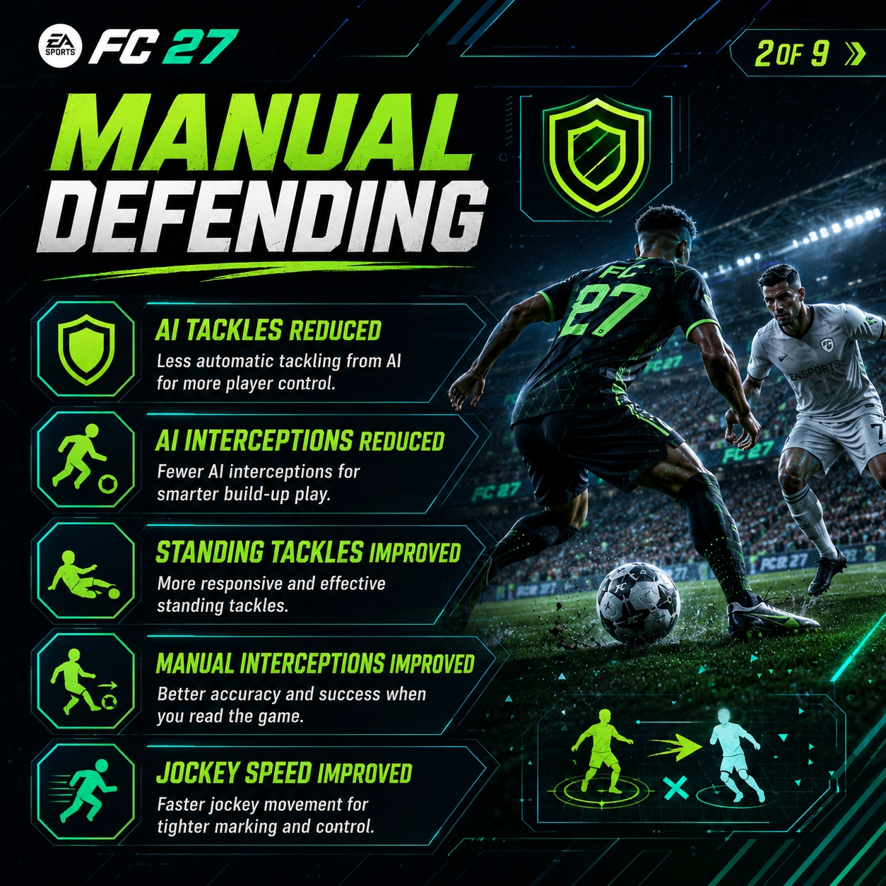 : FC 27 manual defending graphic showing reduced AI tackles, improved manual standing tackles, better interceptions and faster jockey movement.