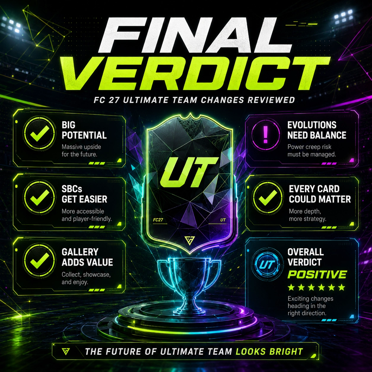 FC 27 SBC Score and FUT Gallery final verdict graphic summarizing new systems, Evolutions, tokens and balance concerns.