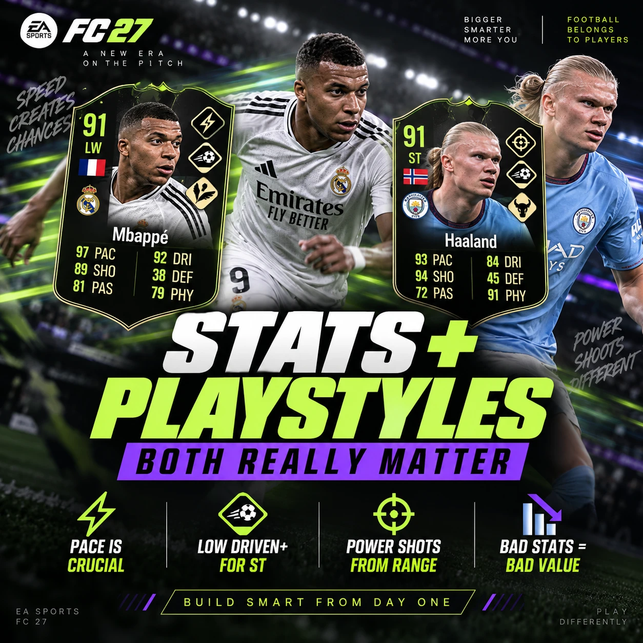 Grafica delle statistiche e degli PlayStyles di FC 27 con le carte di Mbappé e Haaland, velocità, tiri rasoterra, tiri potenti e perché le statistiche contano ancora.