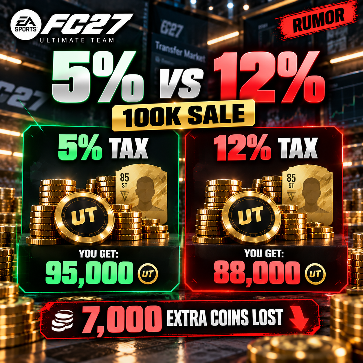 Confronto del Mercato Trasferimenti di FC 27 che mostra la differenza tra una tassa del 5 percento e del 12 percento su una vendita da 100K