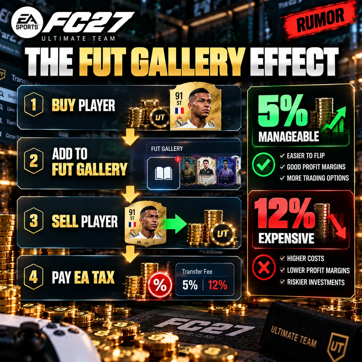 Strategia della Galleria FC 27 FUT che mostra l'acquisto di un giocatore, la registrazione della carta, la vendita e il pagamento della tassa del Mercato dei Trasferimenti