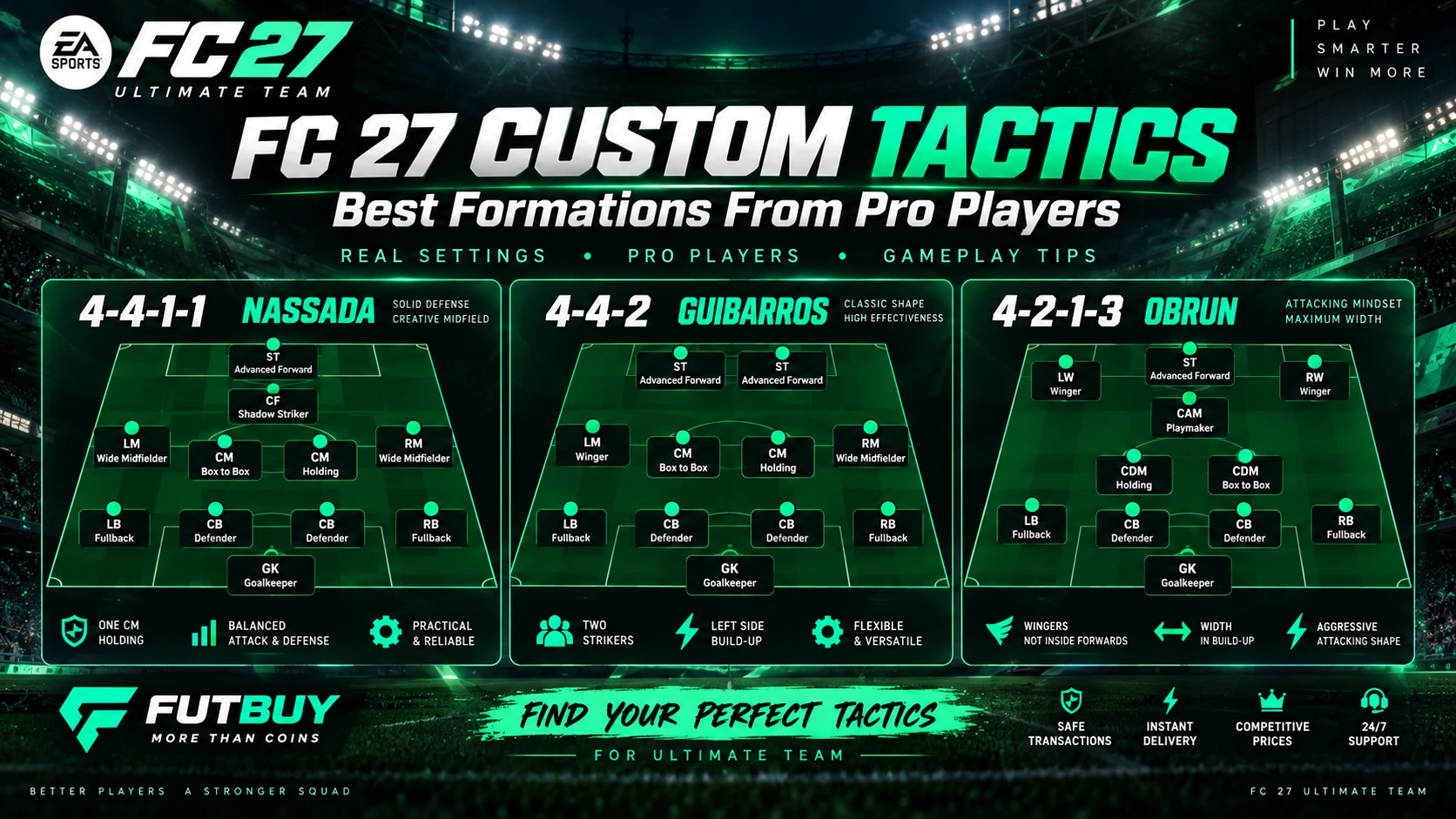 FC 27 custom tactics best formations guide showing 4-4-1-1, 4-4-2 and 4-2-1-3 setups from pro players Nassada, GuiBarros and Obrun.