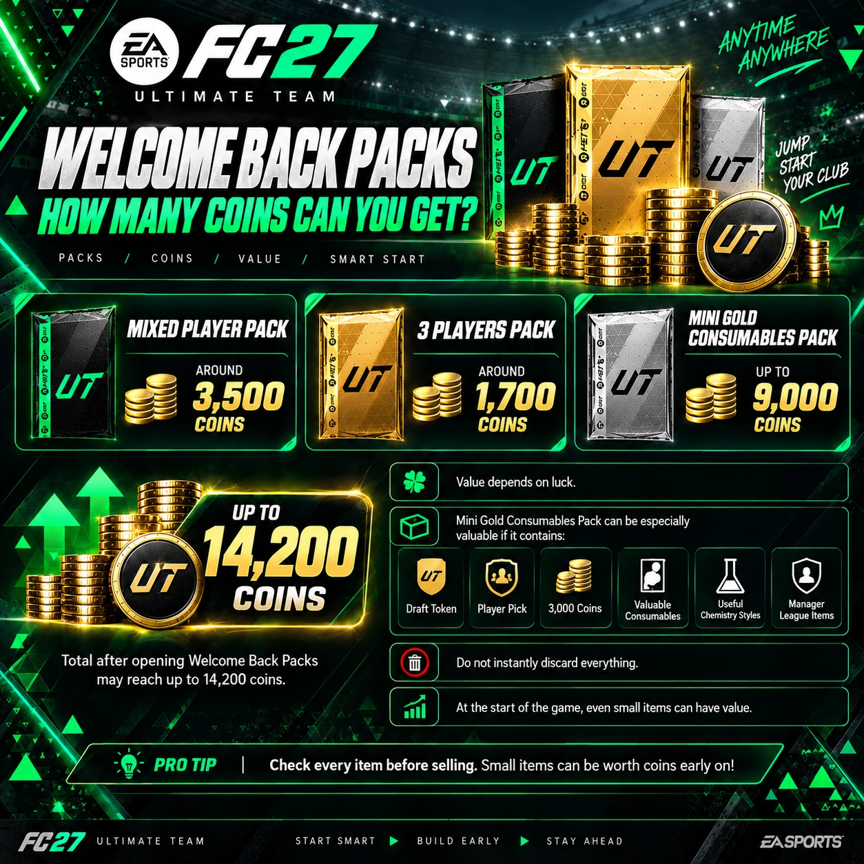 FC 27 Welcome Back Packs infographic showing Mixed Player Pack, 3 Players Pack, Mini Gold Consumables Pack and up to 14,200 starting coins.