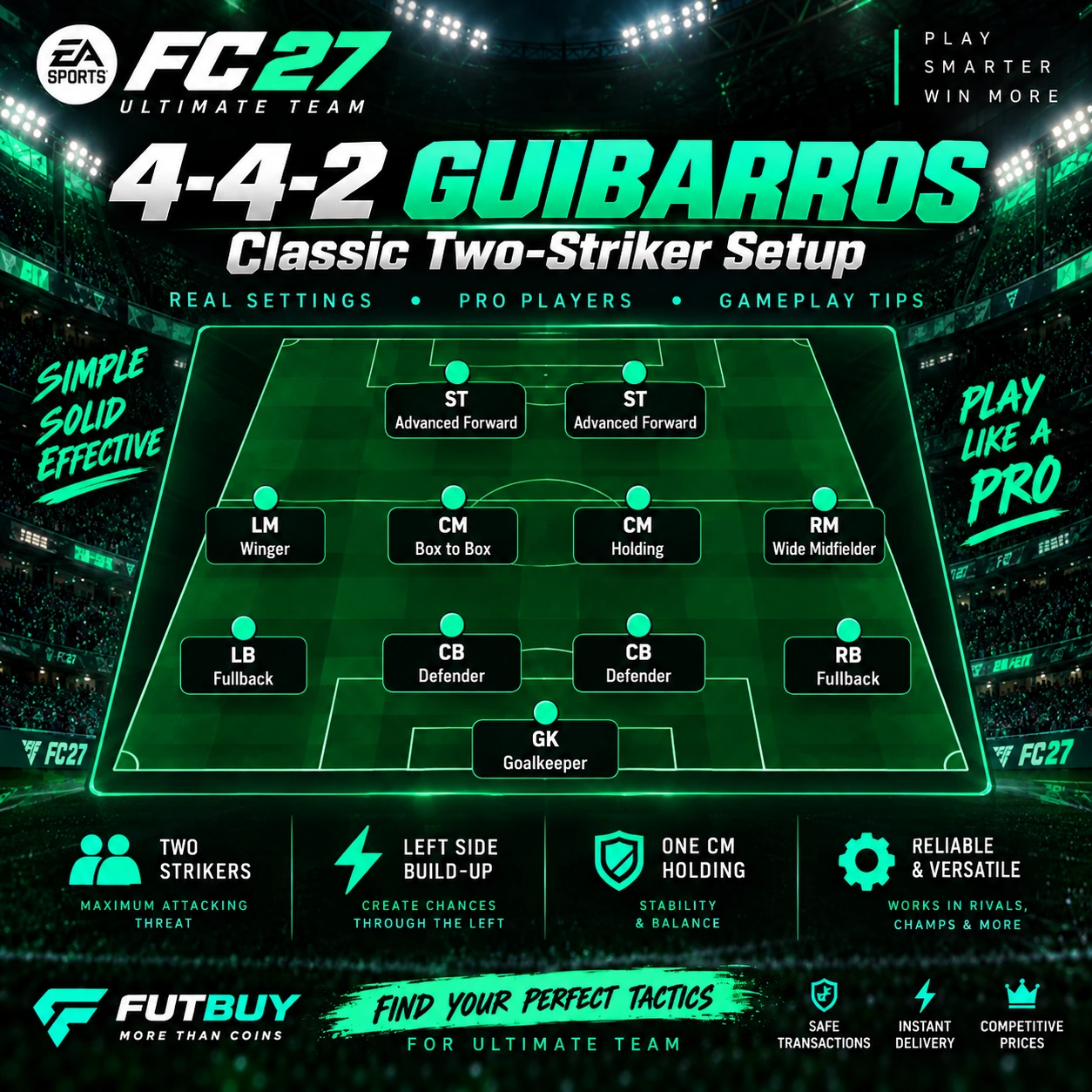 FC 27 GuiBarros 4-4-2 custom tactics graphic showing two strikers, left-side positional play, winger role and one CM on Holding.