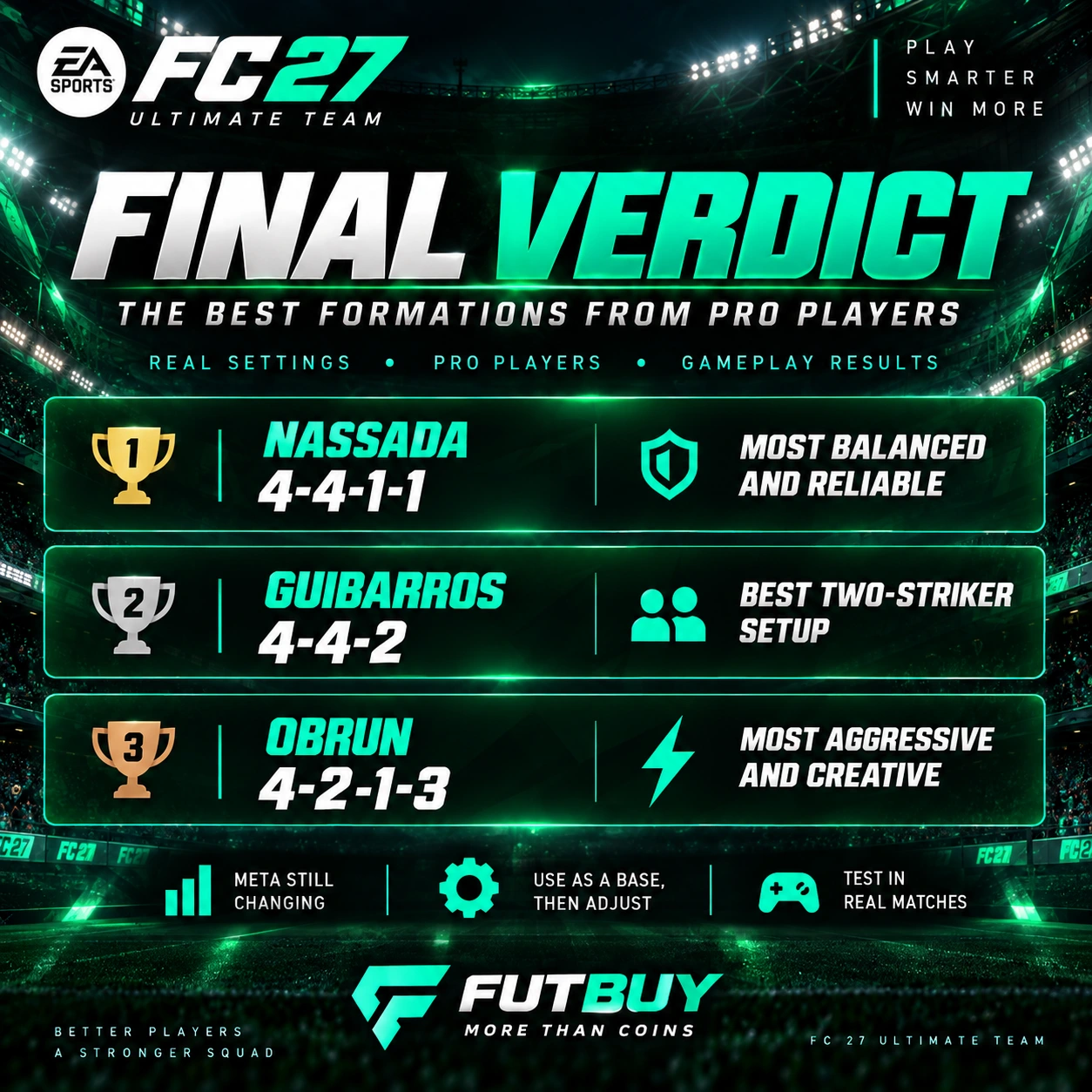 FC 27 custom tactics final verdict graphic summarizing Nassada 4-4-1-1, GuiBarros 4-4-2 and Obrun 4-2-1-3 as strong early meta formations.