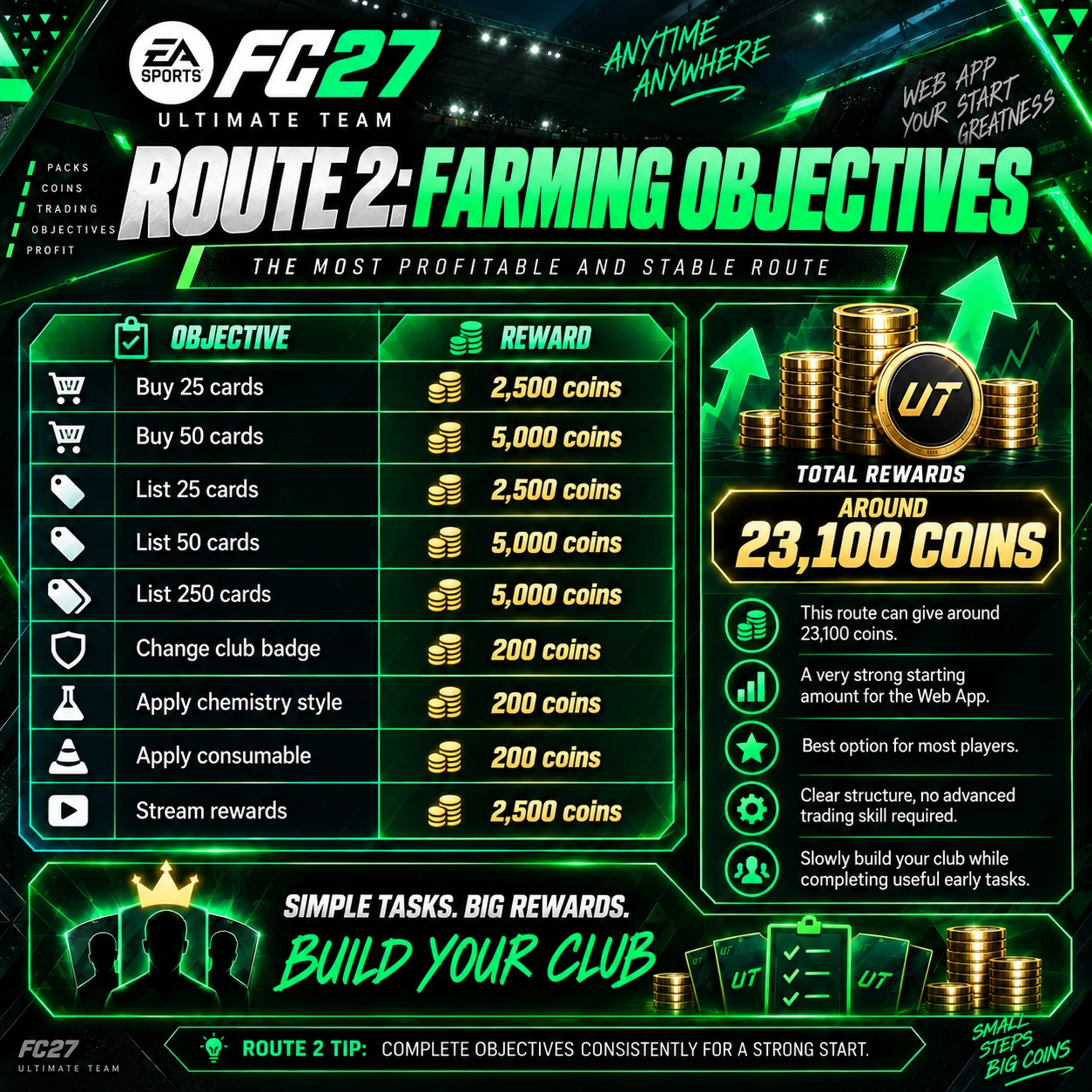 FC 27 Route 2 Farming Objectives rewards graphic showing Buy 25 cards, Buy 50 cards, List 25 cards, List 50 cards, List 250 cards and total rewards around 23,100 coins.