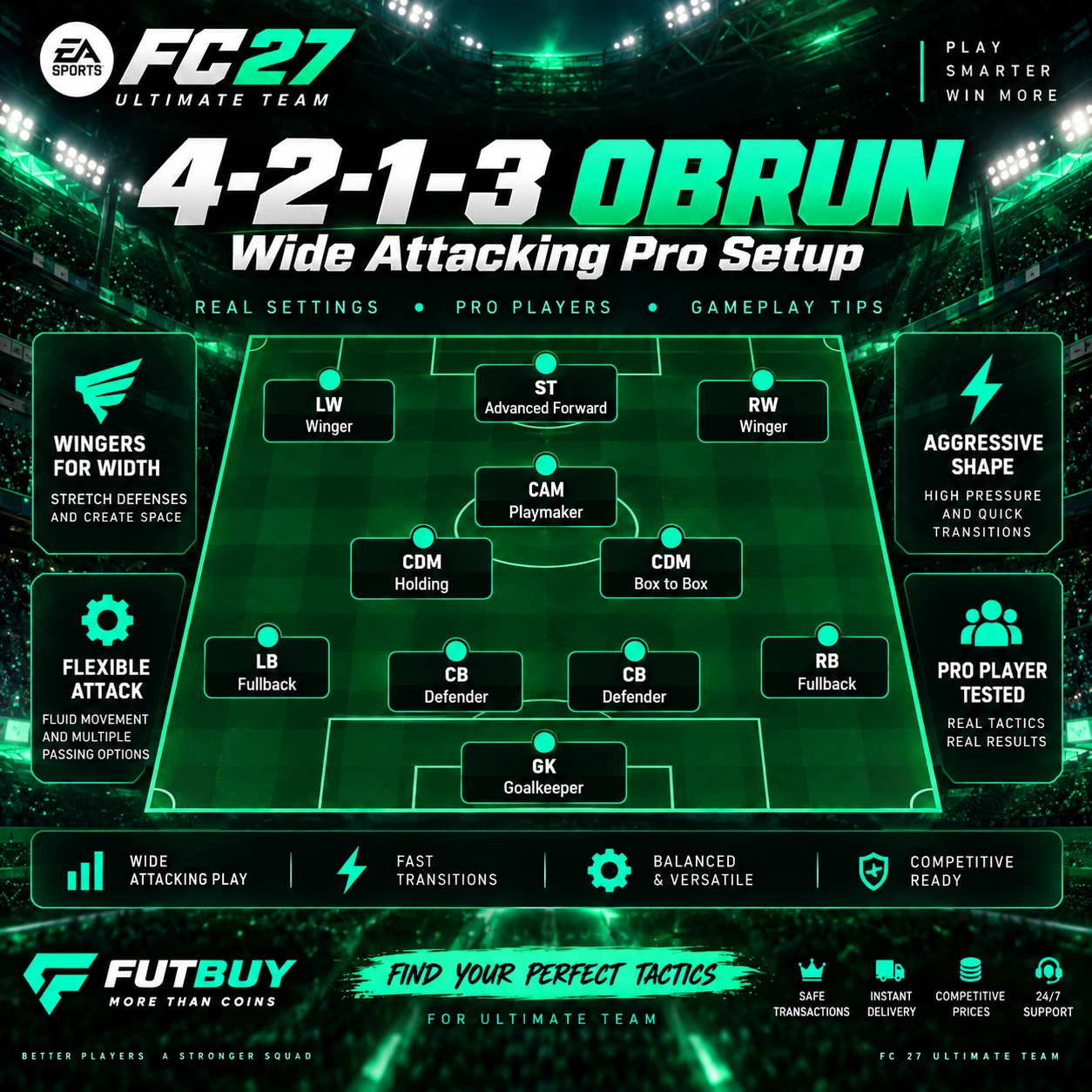 FC 27 Obrun 4-2-1-3 custom tactics graphic showing winger roles, wide build-up, aggressive shape and flexible inside forward adjustments.