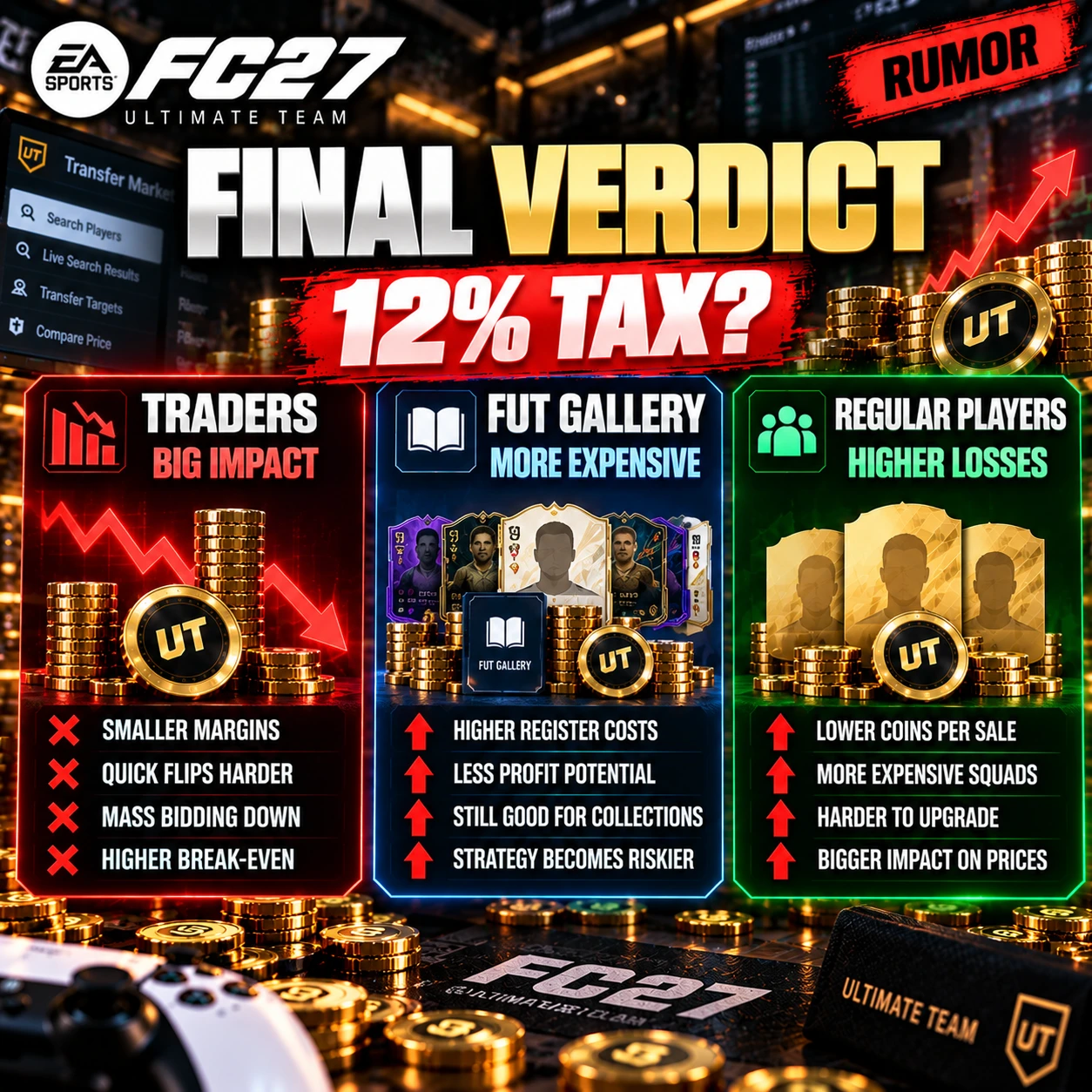 FC 27 12 percento tassa sul Mercato dei Trasferimenti rumor verdetto finale e potenziale impatto sui trader e sulla FUT Gallery