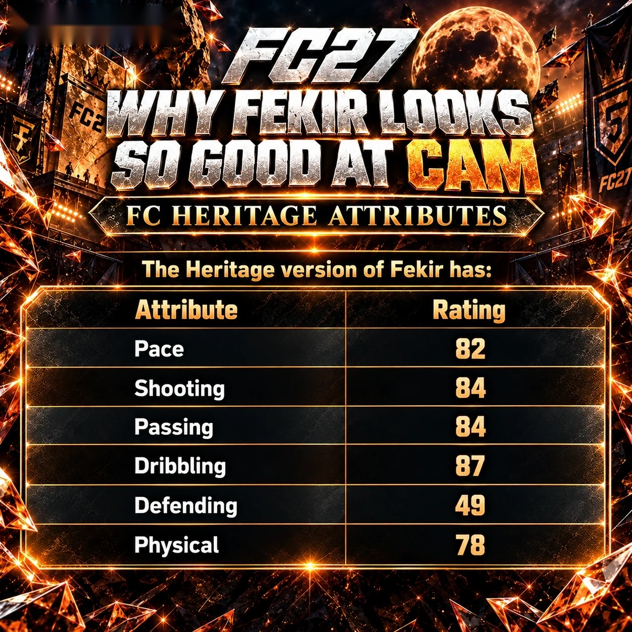 Nabil Fekir FC 27 Heritage ZOM-Attribute zeigen 87 Dribbling, 84 Schießen, 84 Passen und weitere Werte, die sein Potenzial als offensiver Mittelfeldspieler verdeutlichen.