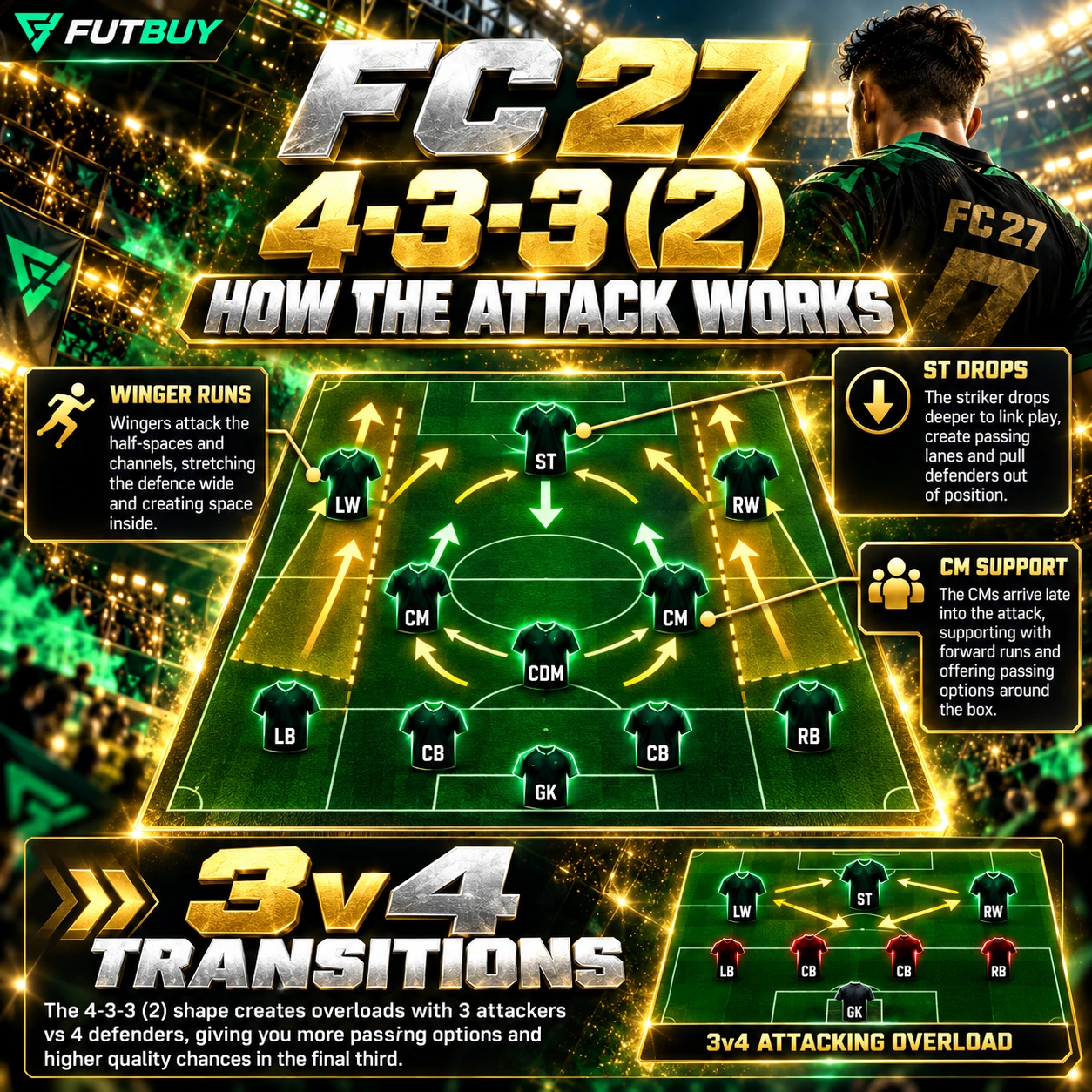 FC 26 4-3-3 2 Angriffsmuster und Flügelspieler-Läufe Grafik