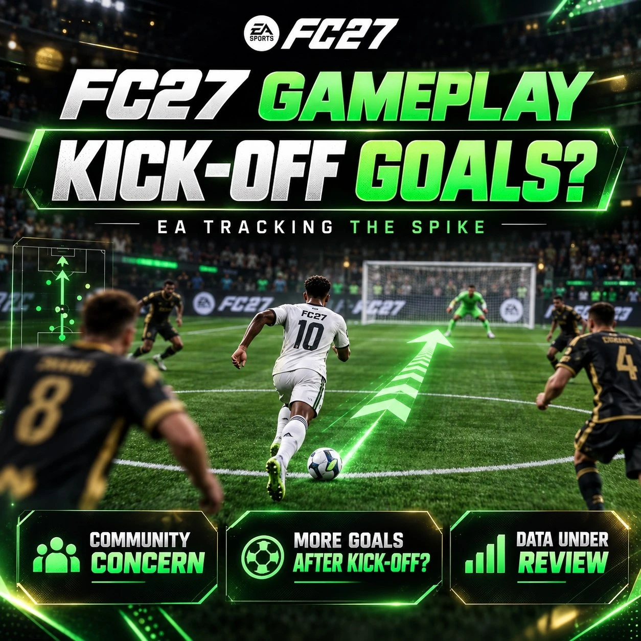 FC 27 kick-off goals gameplay graphic showing a quick attack after kick-off while EA monitors a possible increase in scoring