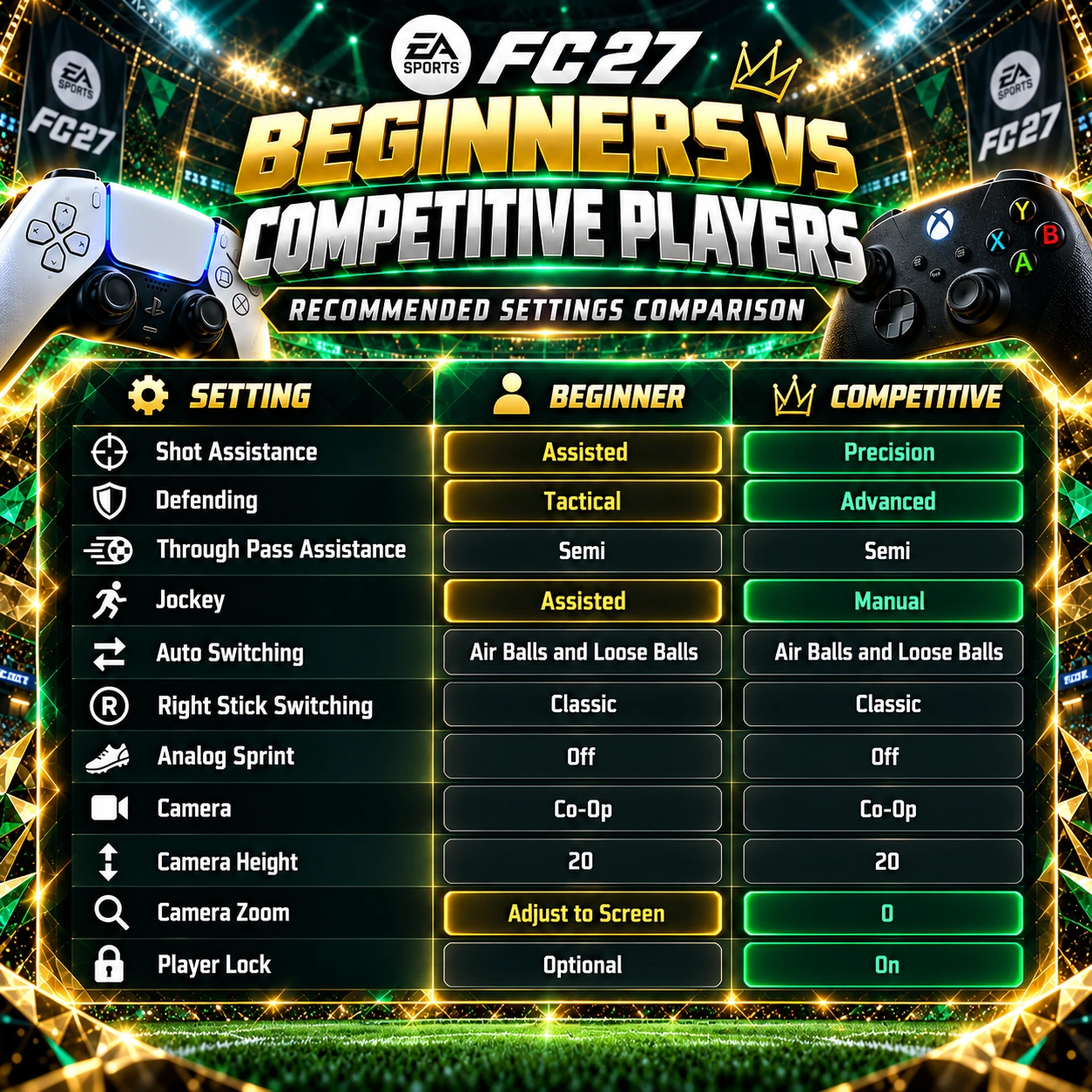 FC 27 Anfänger- und Wettkampf-Controller-Einstellungen im Vergleich: Schießen, Verteidigen, Spielerwechsel, Ko-op-Kamera und Spielersperre.