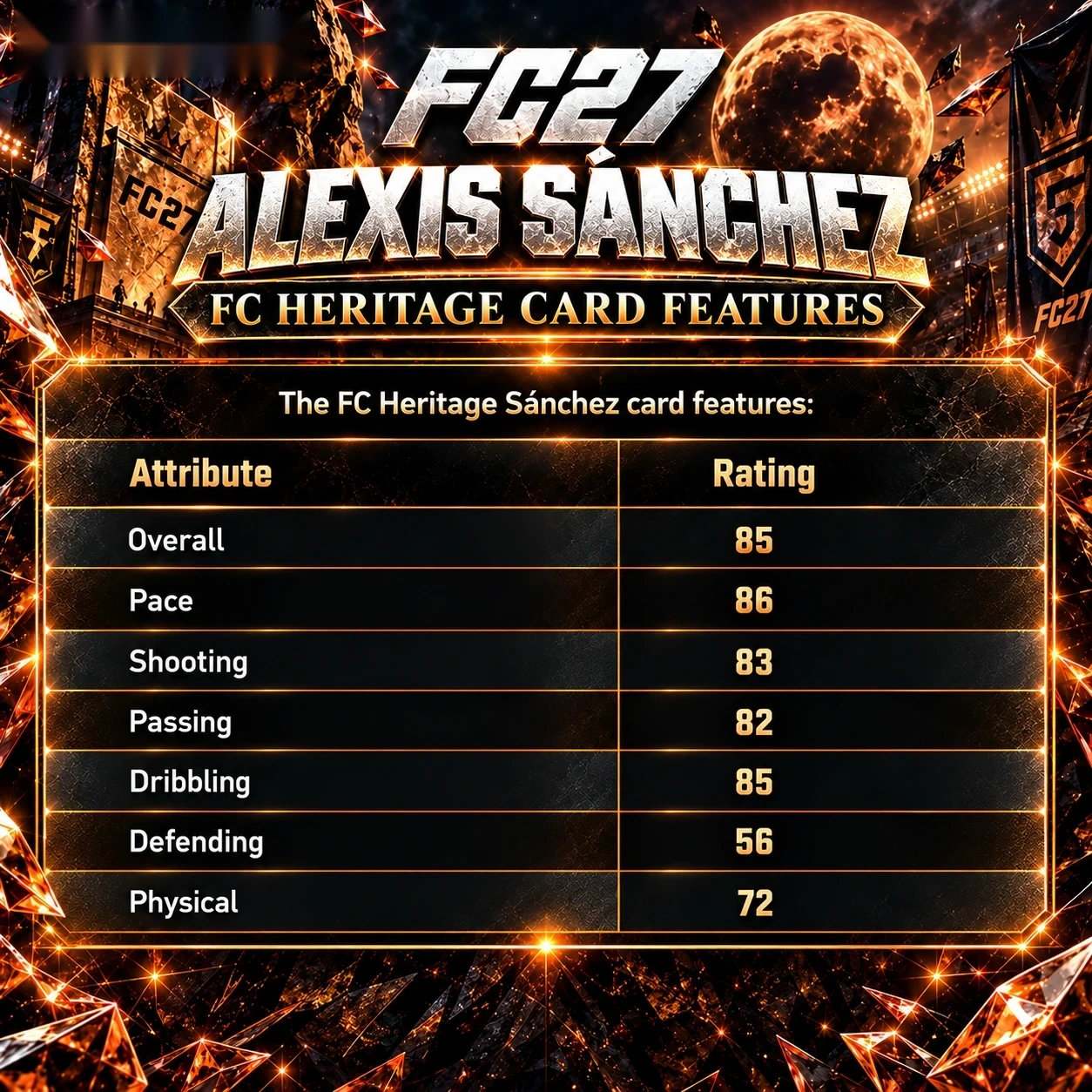 Alexis Sánchez 85-bewertete FC 27 Heritage-Karte Attribute mit 86 Tempo, 83 Schuss, 82 Passen, 85 Dribbling und anderen Spielerstatistiken