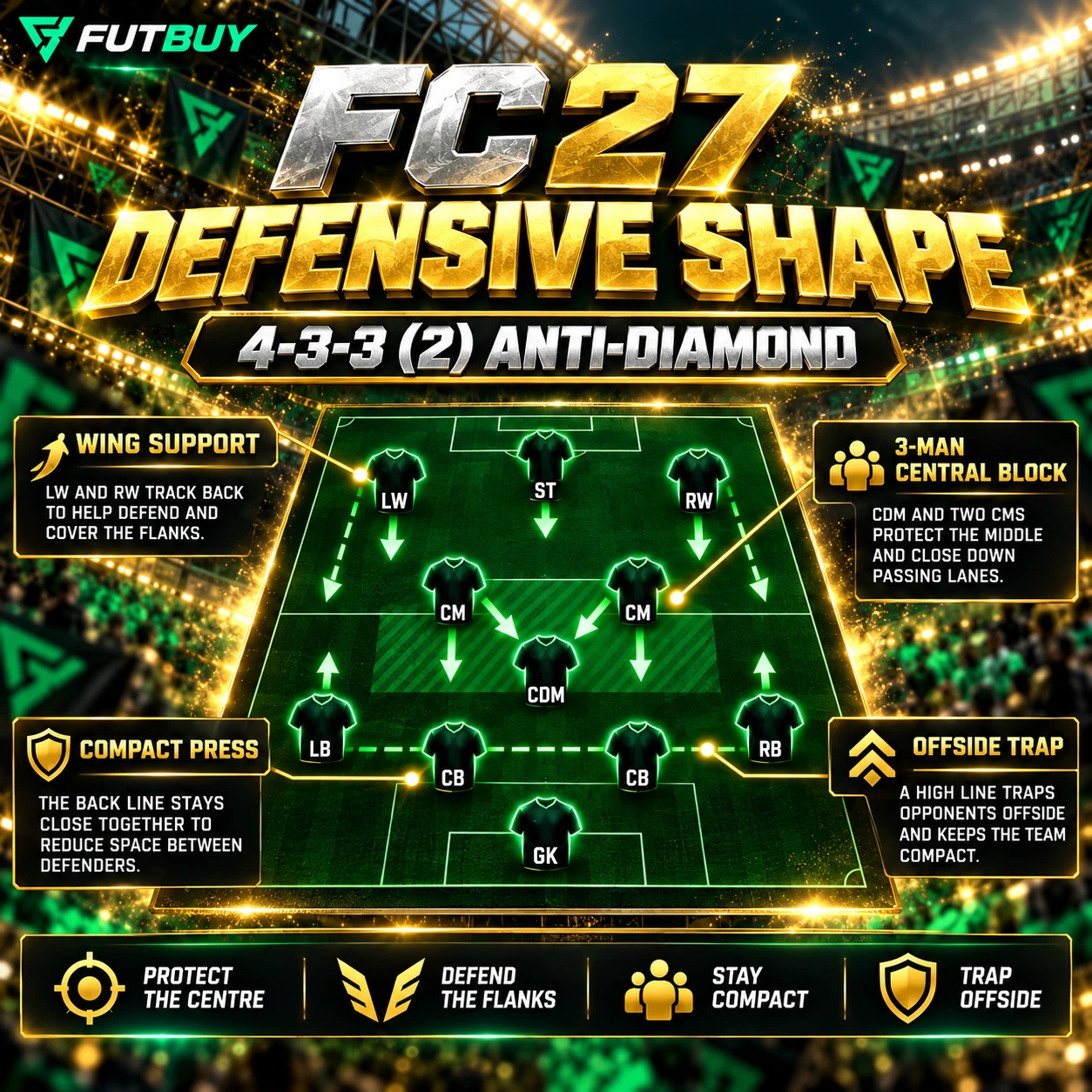 FC 26 4-3-3 2 defensive shape taktische Grafik