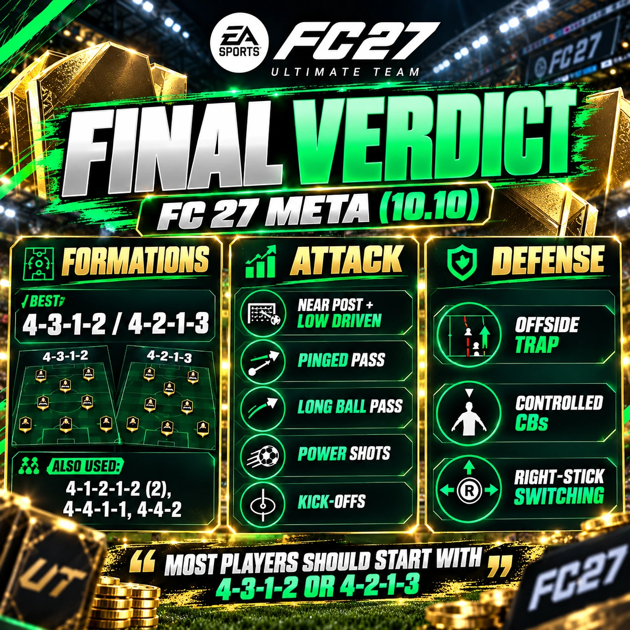 Gráfico del veredicto final del meta de FC 27 que resume las mejores formaciones, herramientas de ataque y principios defensivos en el meta actual de Ultimate Team.