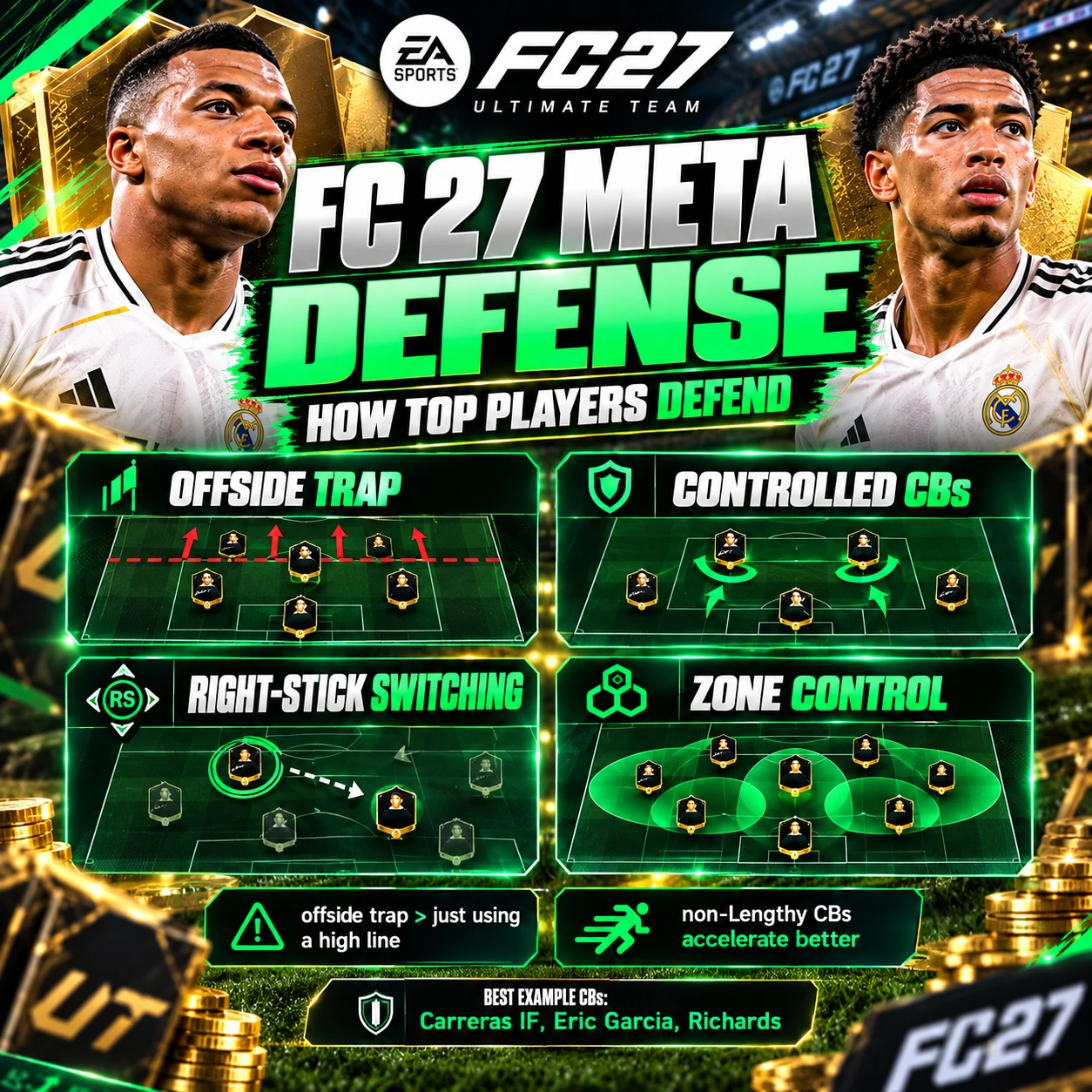 Gráfico del meta defensivo de FC 27 centrado en el timing de la trampa del fuera de juego, la estructura defensiva y la importancia de los centrales rápidos.