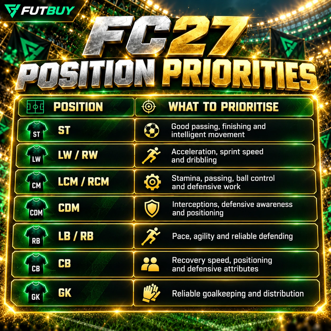 FC 27 4-3-3 (2) Formationsguide, der die wichtigsten Spielerattribute zeigt, die für Stürmer, Außenspieler, Mittelfeldspieler, Verteidiger und Torhüter priorisiert werden sollten.