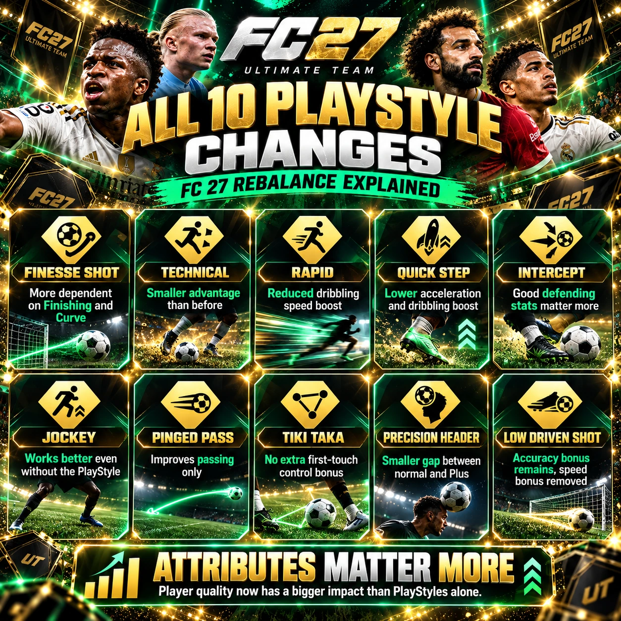 Infografía de FC 27 que resume 10 PlayStyles reequilibrados, incluyendo Tiro con Efecto, Paso Rápido, Veloz, Interceptar, Presión y Tiro Raso.