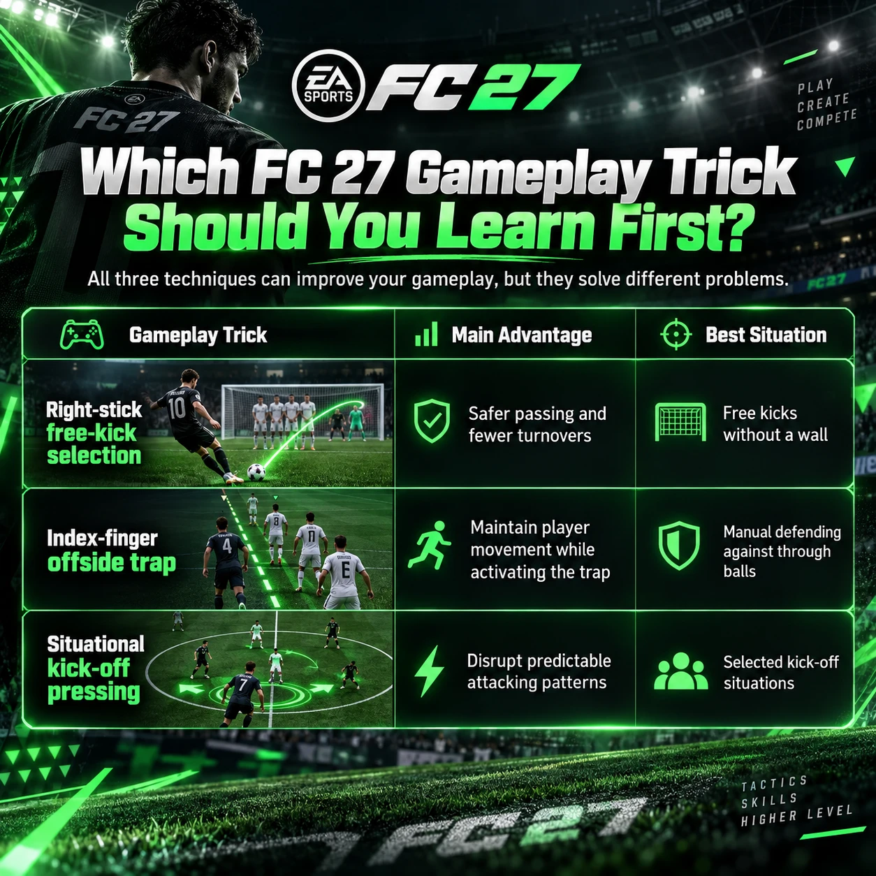 Tableau comparatif des astuces de gameplay FC 27 montrant la sélection des coups francs avec le stick droit, le piège du hors-jeu avec l'index et le pressing situationnel au coup d'envoi