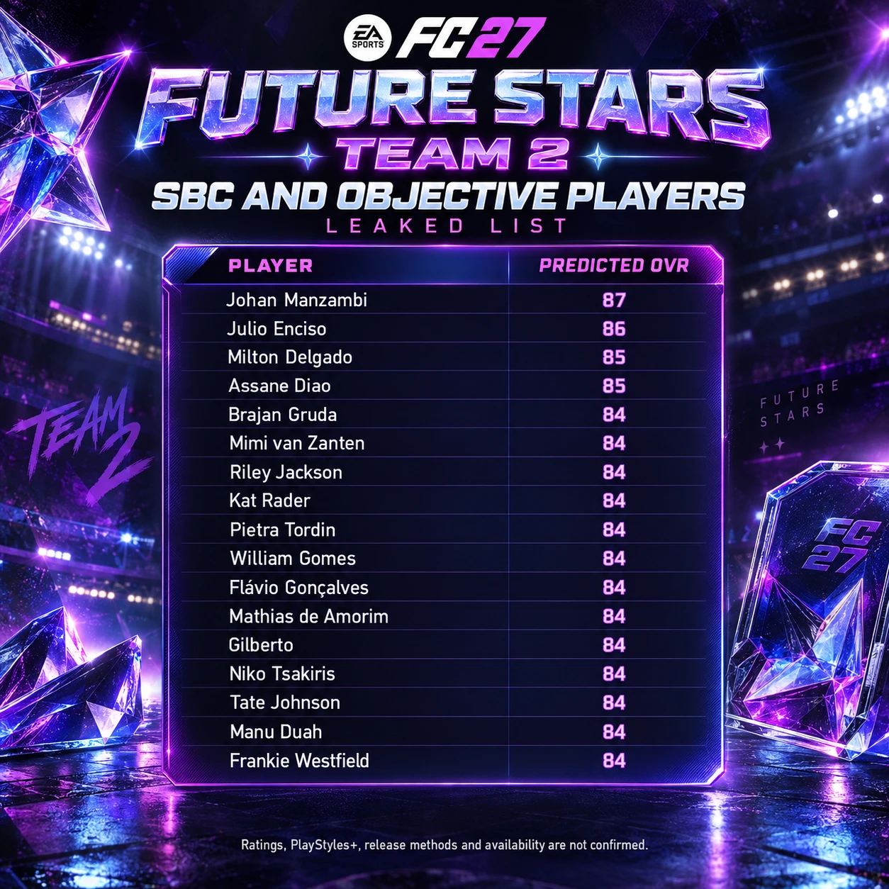 FC 27 Future Stars Team 2 : tableau des SBC et Objectifs leaked avec Manzambi, Enciso, Delgado, Diao, Gruda et d'autres joueurs prédits avec leurs notes.