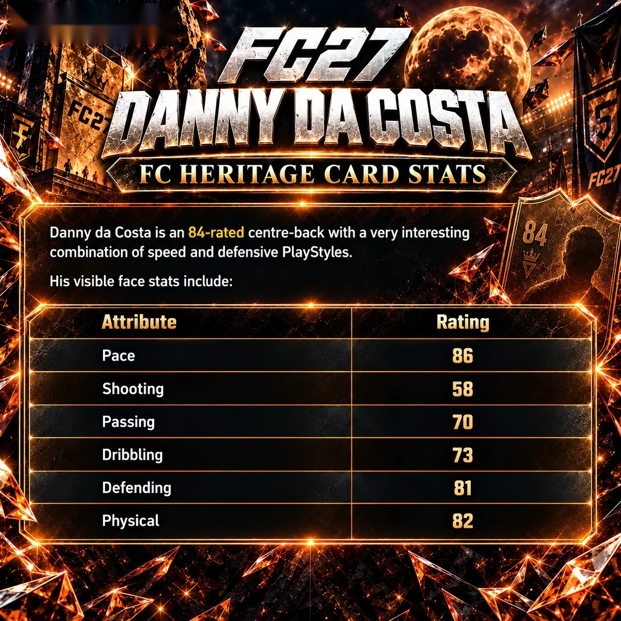 Danny da Costa 84-bewertete FC 27 Heritage-Karten-Statistiken zeigen 86 Tempo, 81 Verteidigung, 82 Physis und andere Attribute für den Innenverteidiger