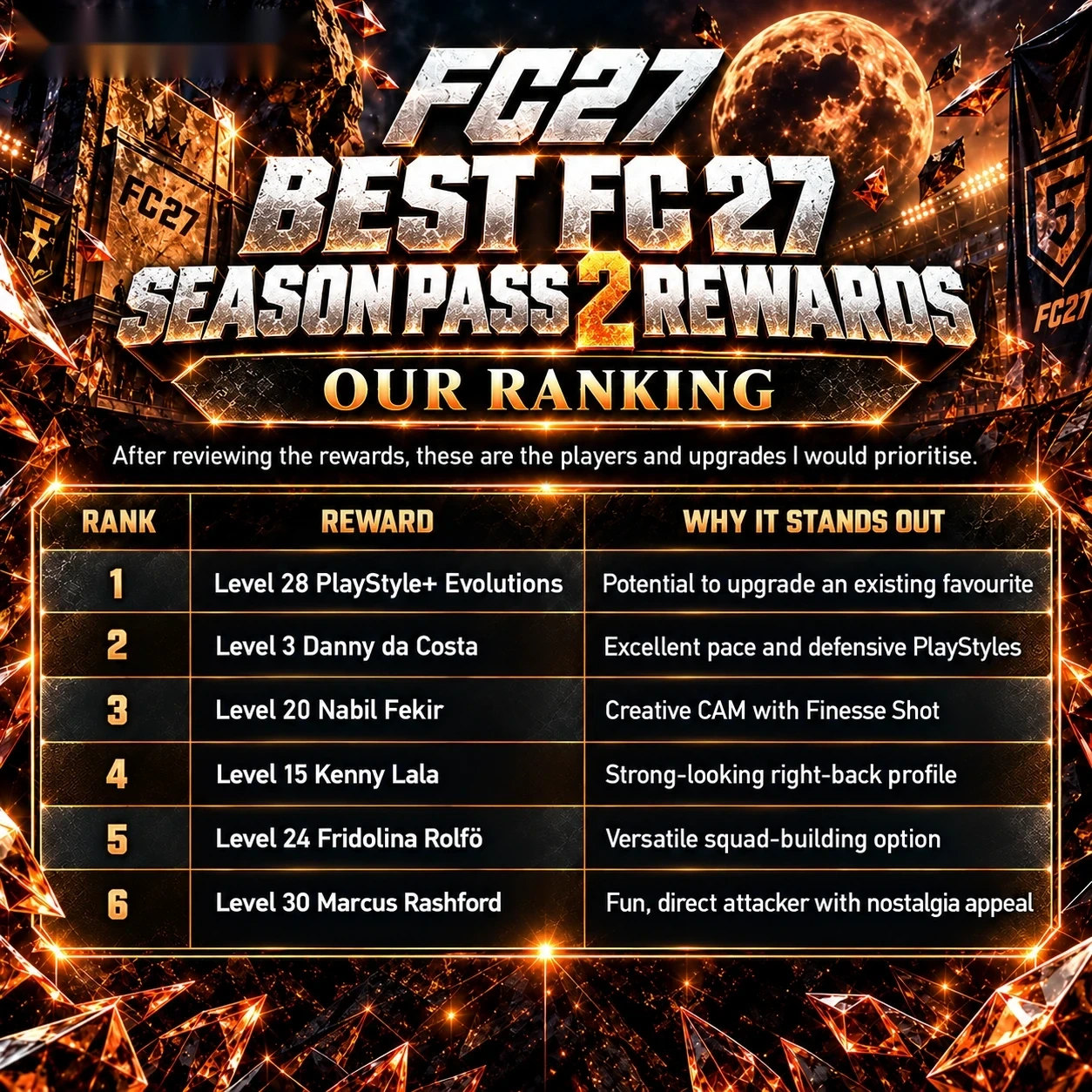 FC 27 Season Pass 2 beste Belohnungen Ranking mit PlayStyle+ Evolutions, Danny da Costa, Nabil Fekir, Kenny Lala, Fridolina Rolfö und Marcus Rashford.