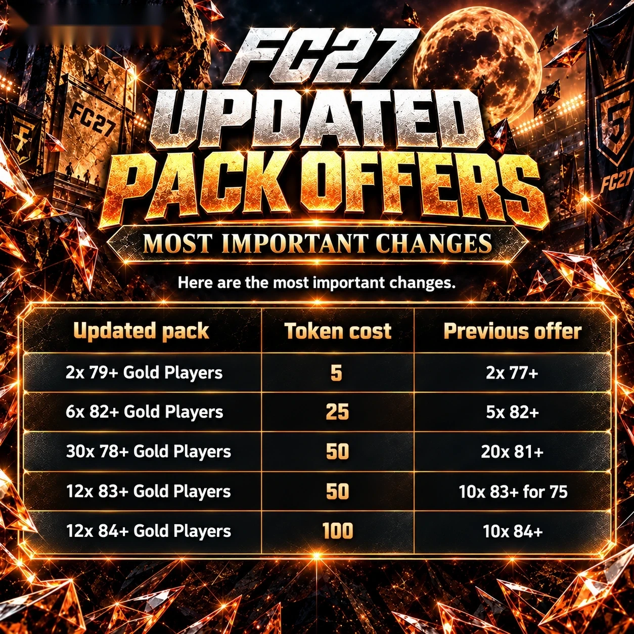 FC 27 aktualisiertes Paketangebot zeigt einen Vergleich von Gold-Spieler-Paketen, Token-Kosten von 5 bis 100 und vorherigen Belohnungsoptionen.