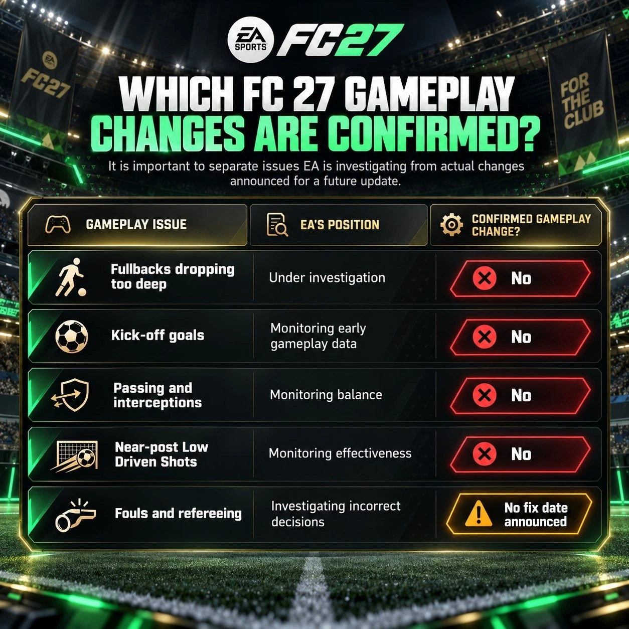 FC 27 gameplay changes comparison table showing EA monitoring fullbacks, kick-off goals, interceptions, Low Driven Shots and refereeing with no confirmed fixes