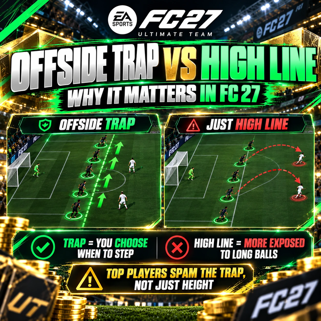 Gráfico comparativo defensivo de FC 27 que explica la diferencia entre usar la trampa del fuera de juego y simplemente jugar con una línea defensiva alta.