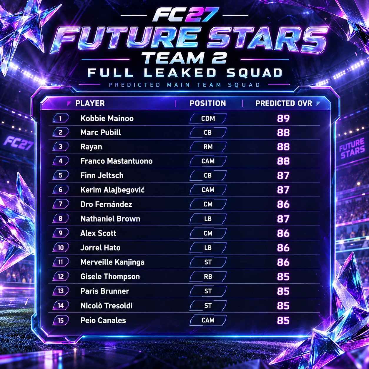 FC 27 Future Stars Team 2 : liste complète de l'équipe divulguée avec 15 joueurs, leurs positions prédites et leurs notes globales, notamment Mainoo 89, Pubill 88 et Mastantuono 88.