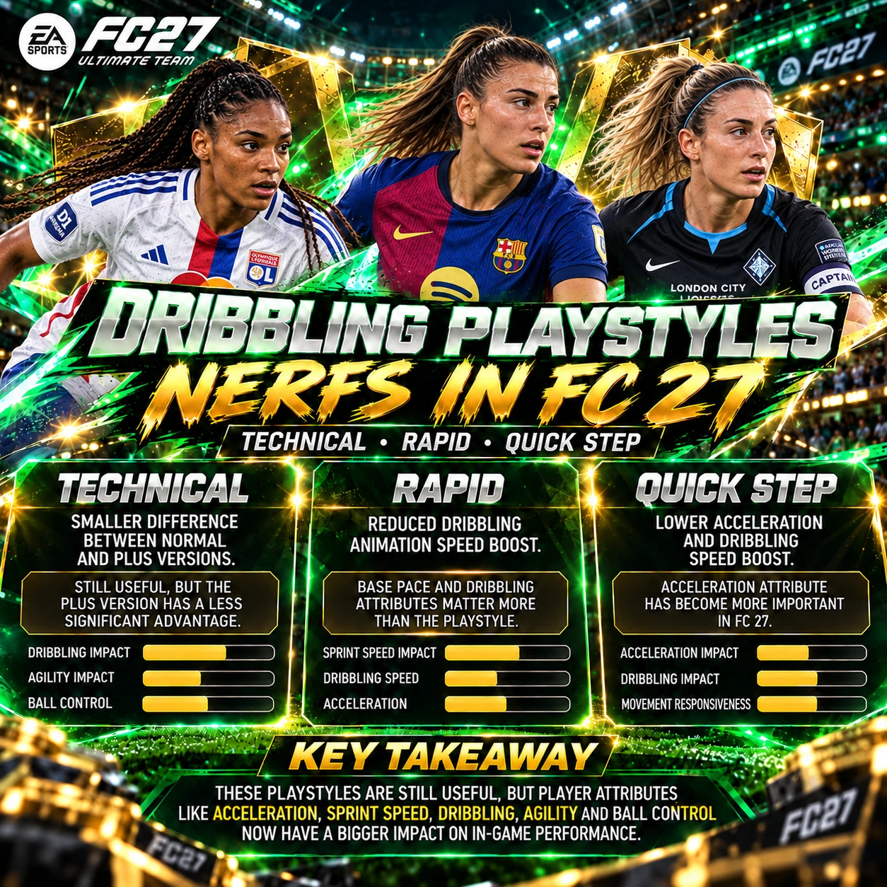 Cambios en el PlayStyle de regate del FC 27 con Salma Paralluelo, Patri Guijarro y Alexia Putellas, explicando los nerfs de Technical, Rapid y Quick Step.