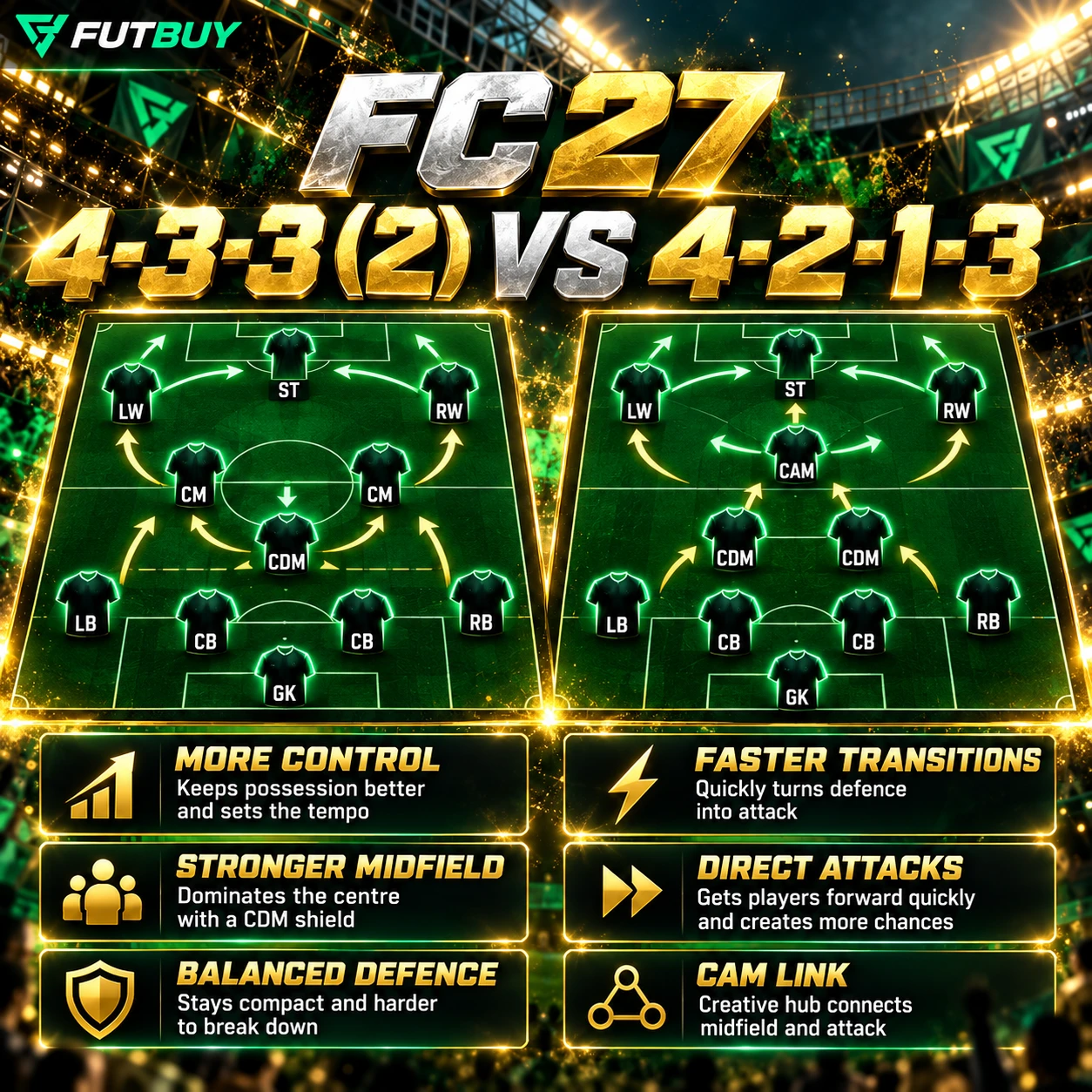 FC 27 4-3-3 (2) vs 4-2-1-3 Formationsvergleich mit Mittelfelddominanz, ausgewogener Abwehr, schnelleren Umschaltmomenten und direkten Angriffen