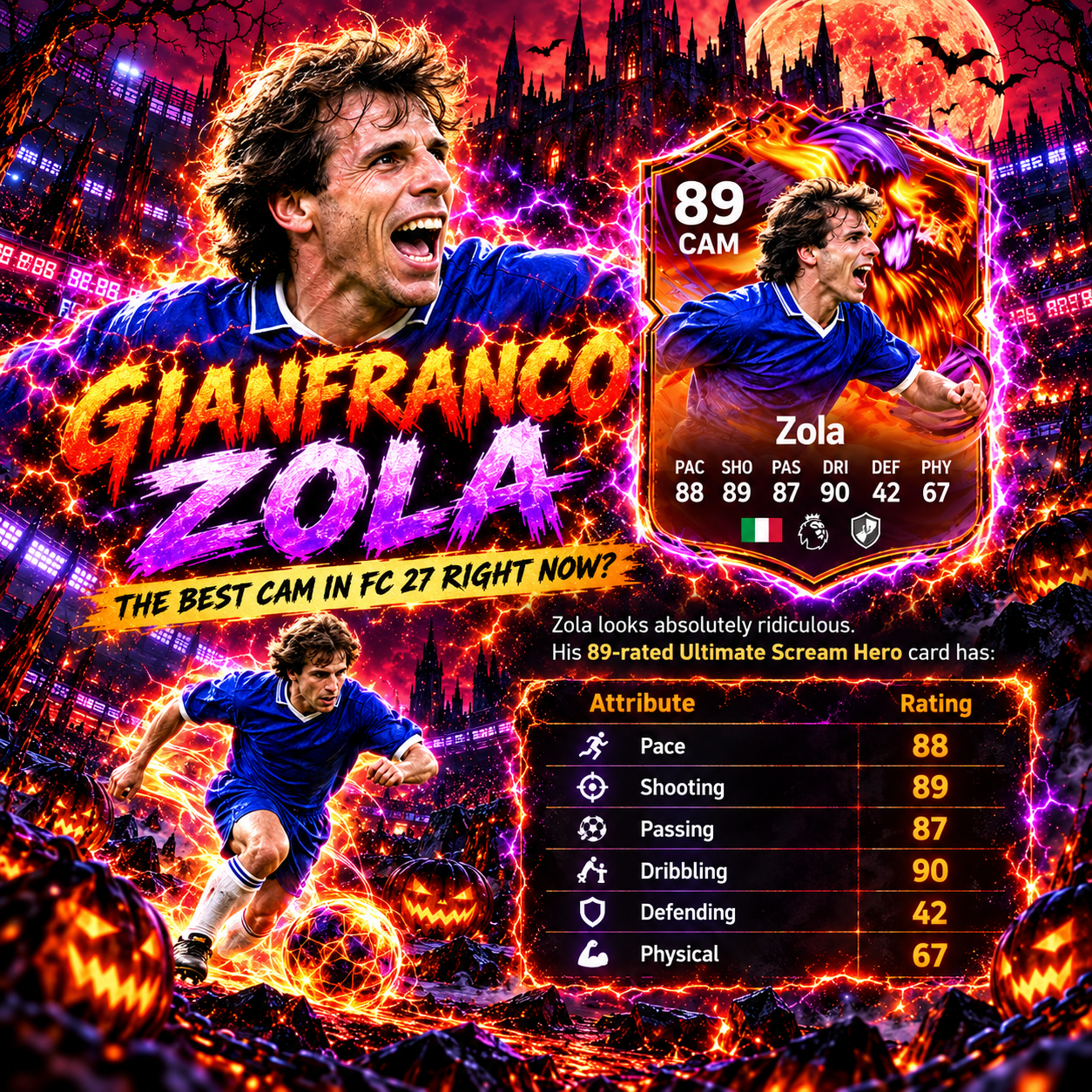 Gianfranco Zola 89-rated Ultimate Scream Hero card featuring 90 Dribbling, 89 Shooting, 88 Pace and 87 Passing in a detailed CAM review.
