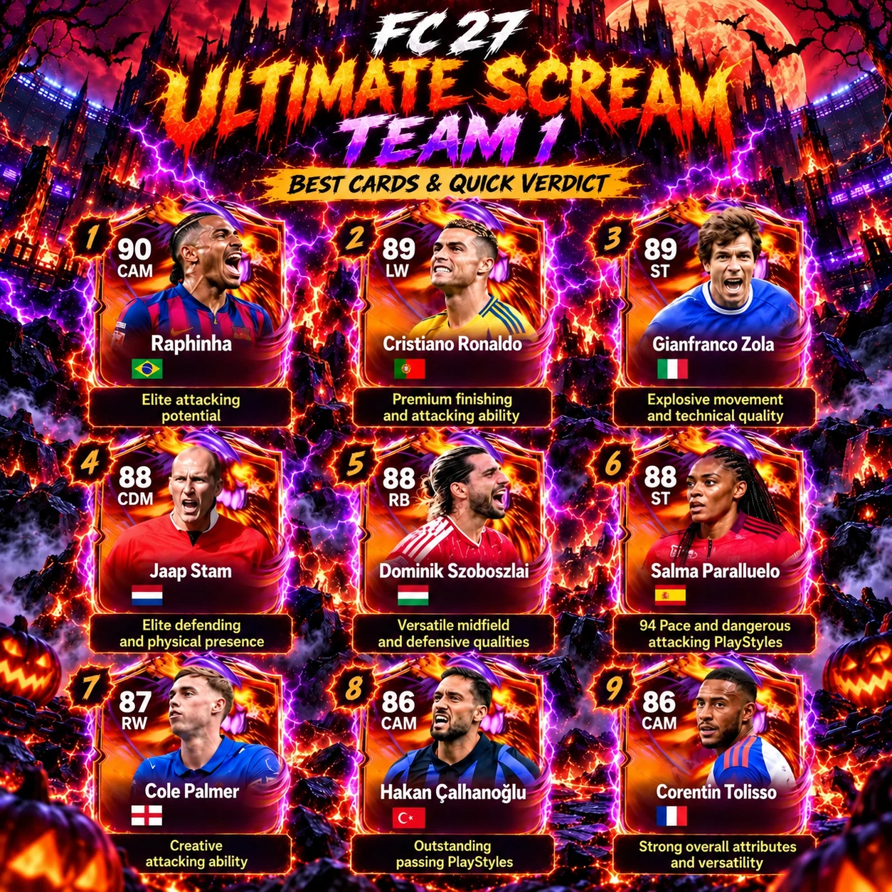 FC 27 Ultimate Scream Team 1 overview featuring Raphinha, Cristiano Ronaldo, Zola, Stam, Szoboszlai, Salma Paralluelo, Palmer, Çalhanoğlu and Tolisso.