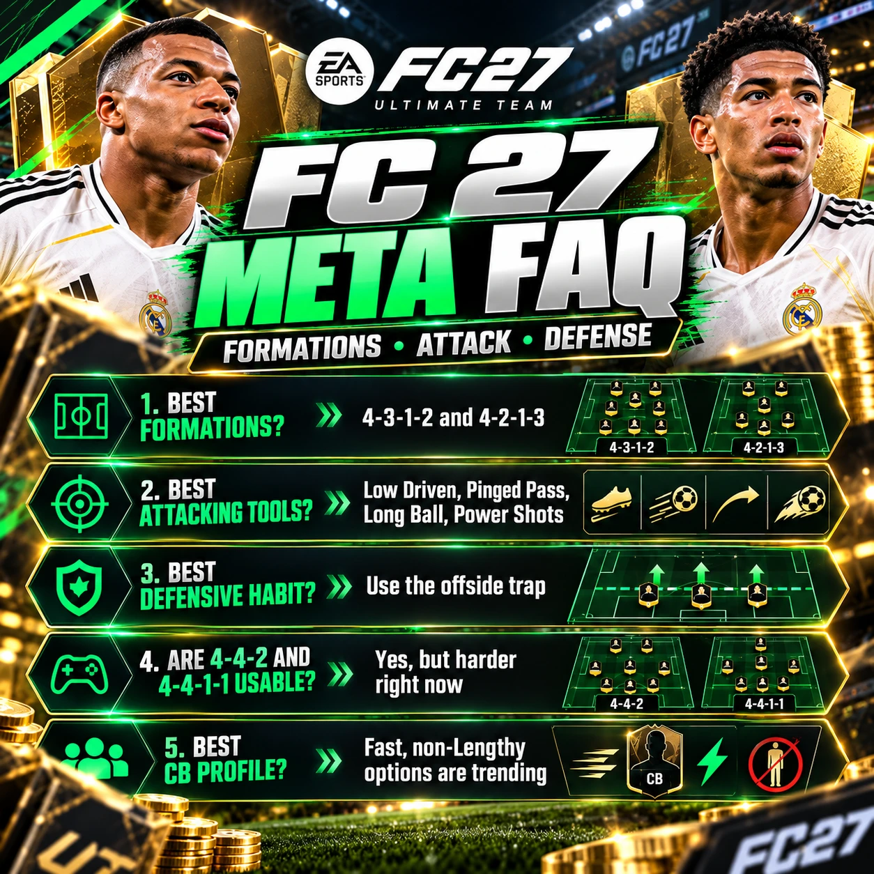 Gráfico de preguntas frecuentes sobre el meta de FC 27 que responde preguntas sobre las mejores formaciones, las mecánicas de ataque más útiles y el meta defensivo actual.